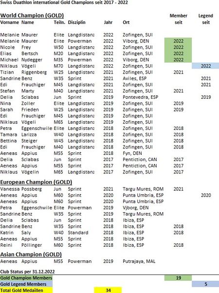 Swiss Duathlon Gold Champions Club Memberships 2017 - 2022